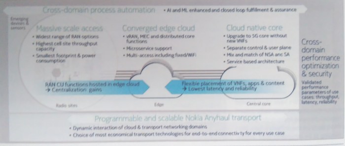 Green 5G Deployment, Nokia